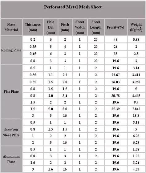 perforated metal sheet thickness|perforated steel properties chart.